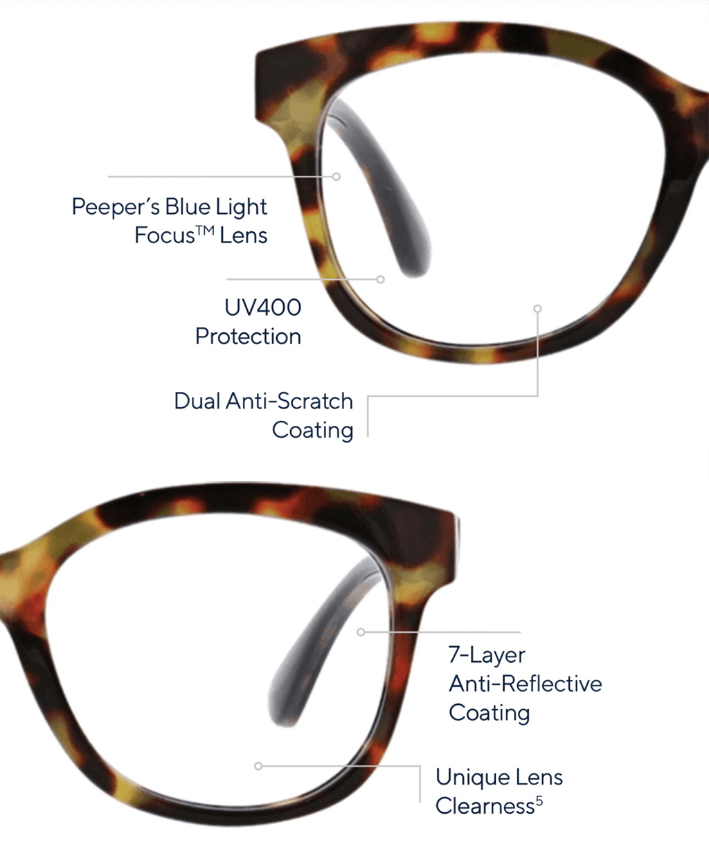Blue Light frame diagram illustrating Peepers lens technology